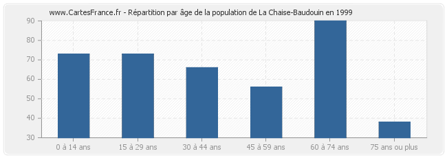 Répartition par âge de la population de La Chaise-Baudouin en 1999
